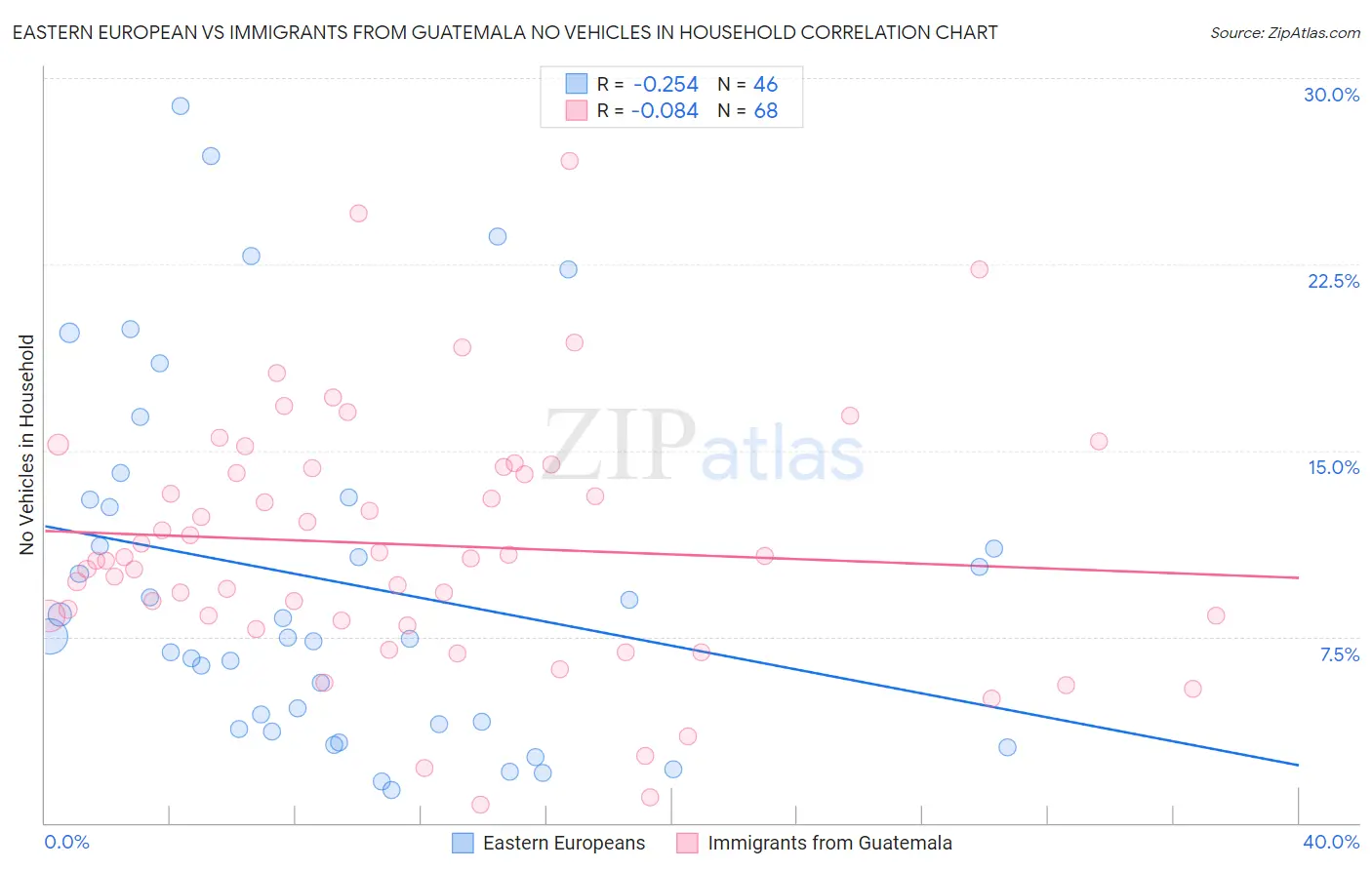 Eastern European vs Immigrants from Guatemala No Vehicles in Household