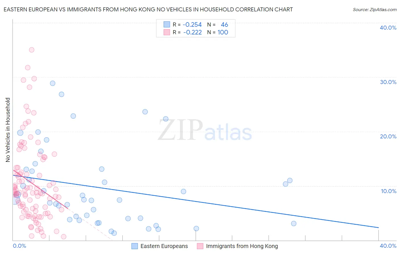 Eastern European vs Immigrants from Hong Kong No Vehicles in Household