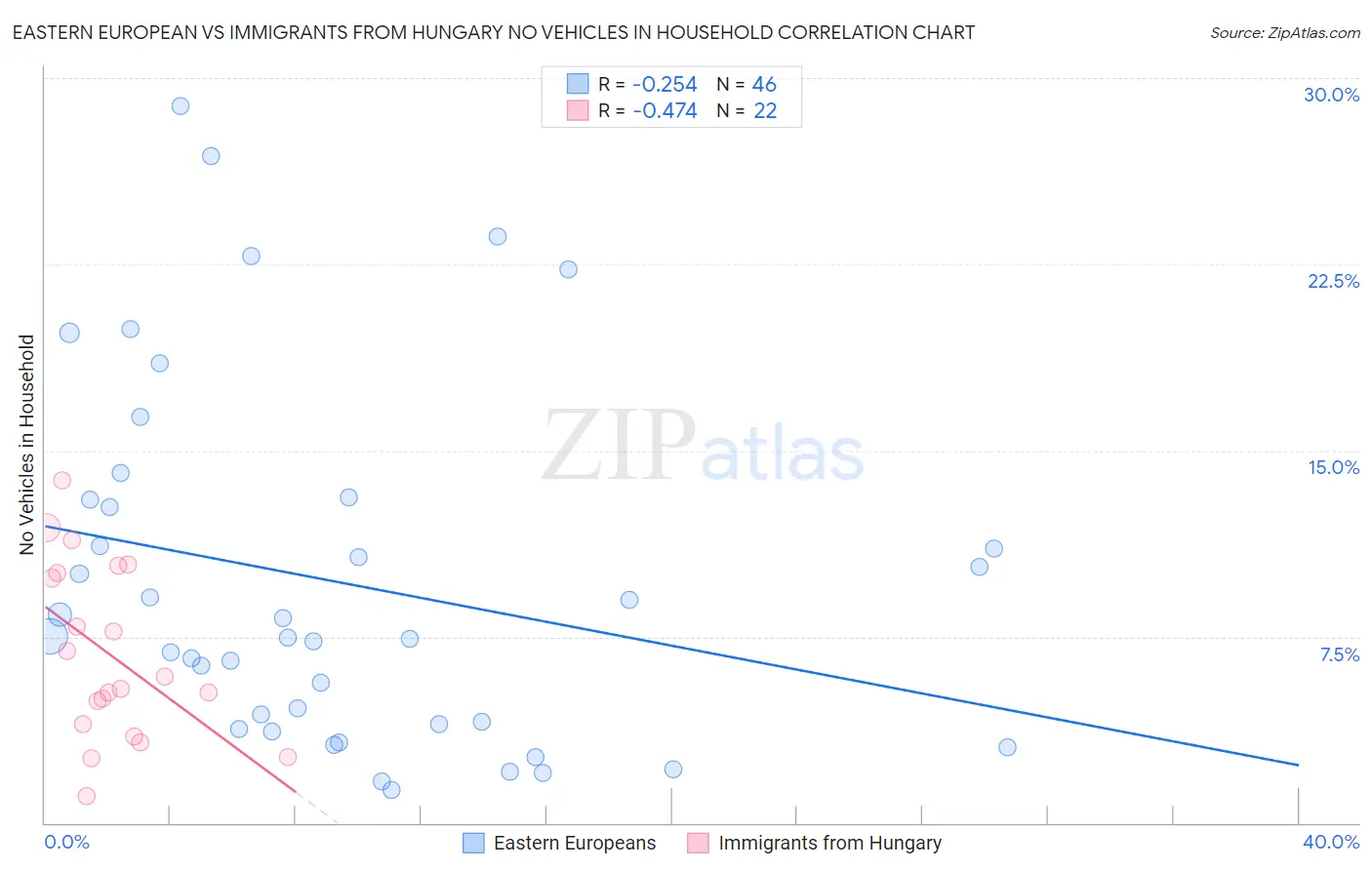 Eastern European vs Immigrants from Hungary No Vehicles in Household