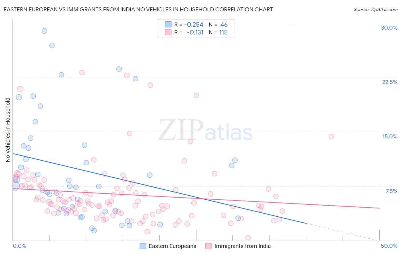 Eastern European vs Immigrants from India No Vehicles in Household