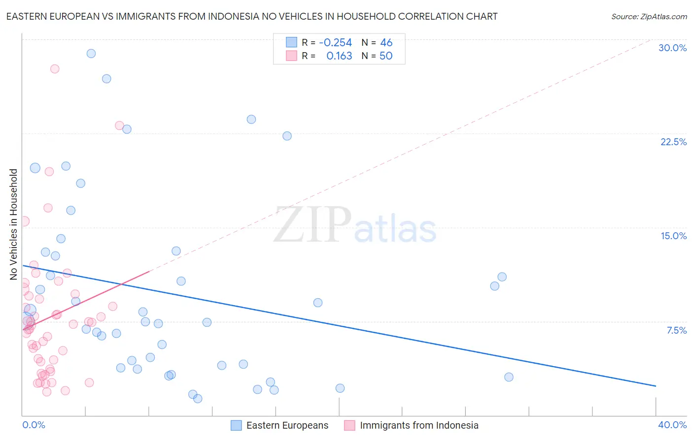Eastern European vs Immigrants from Indonesia No Vehicles in Household