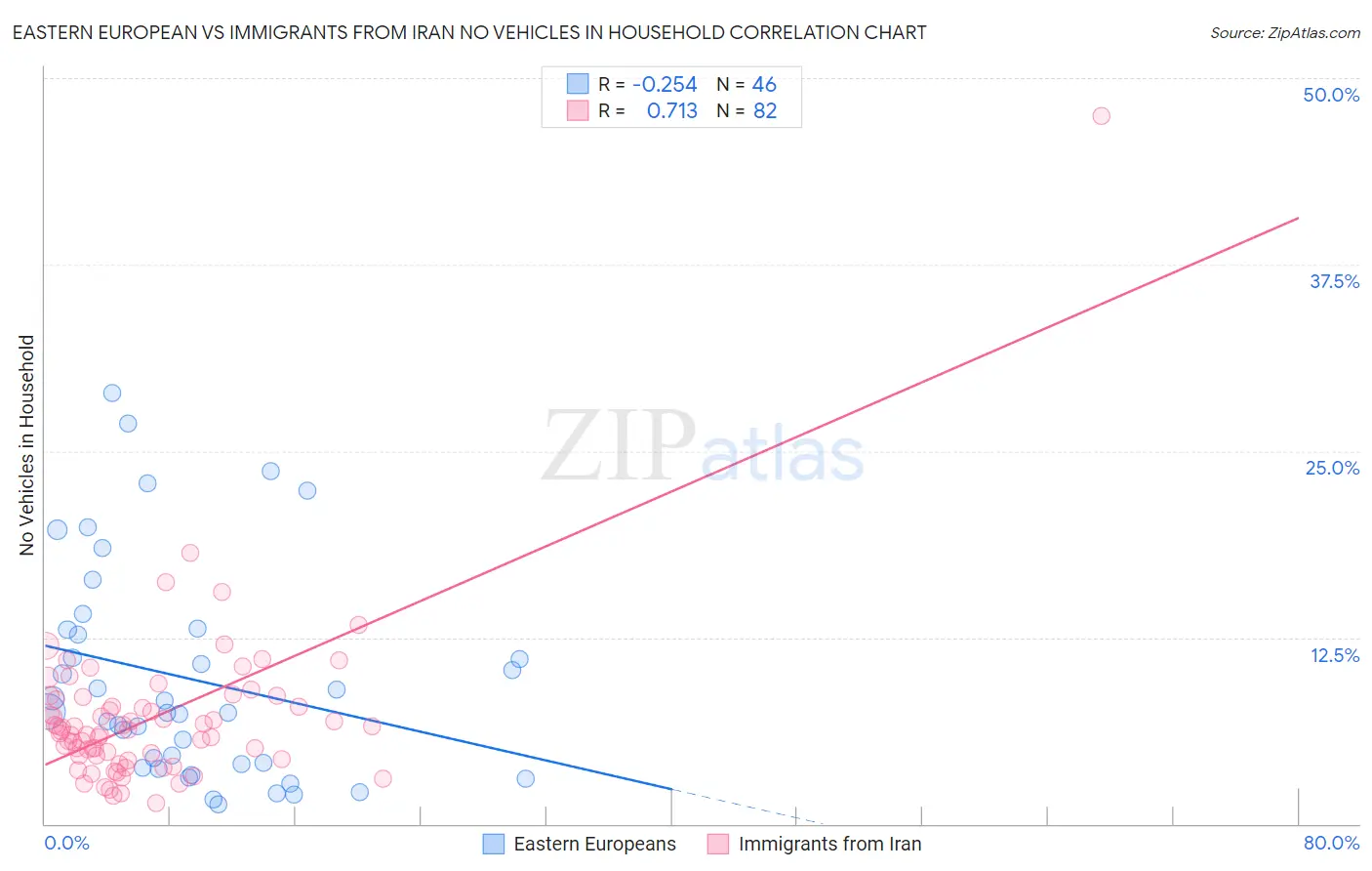 Eastern European vs Immigrants from Iran No Vehicles in Household