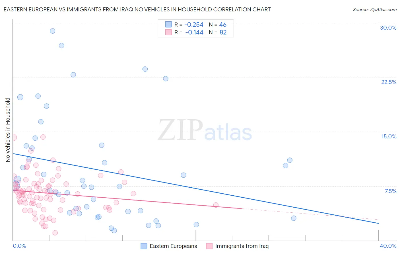 Eastern European vs Immigrants from Iraq No Vehicles in Household