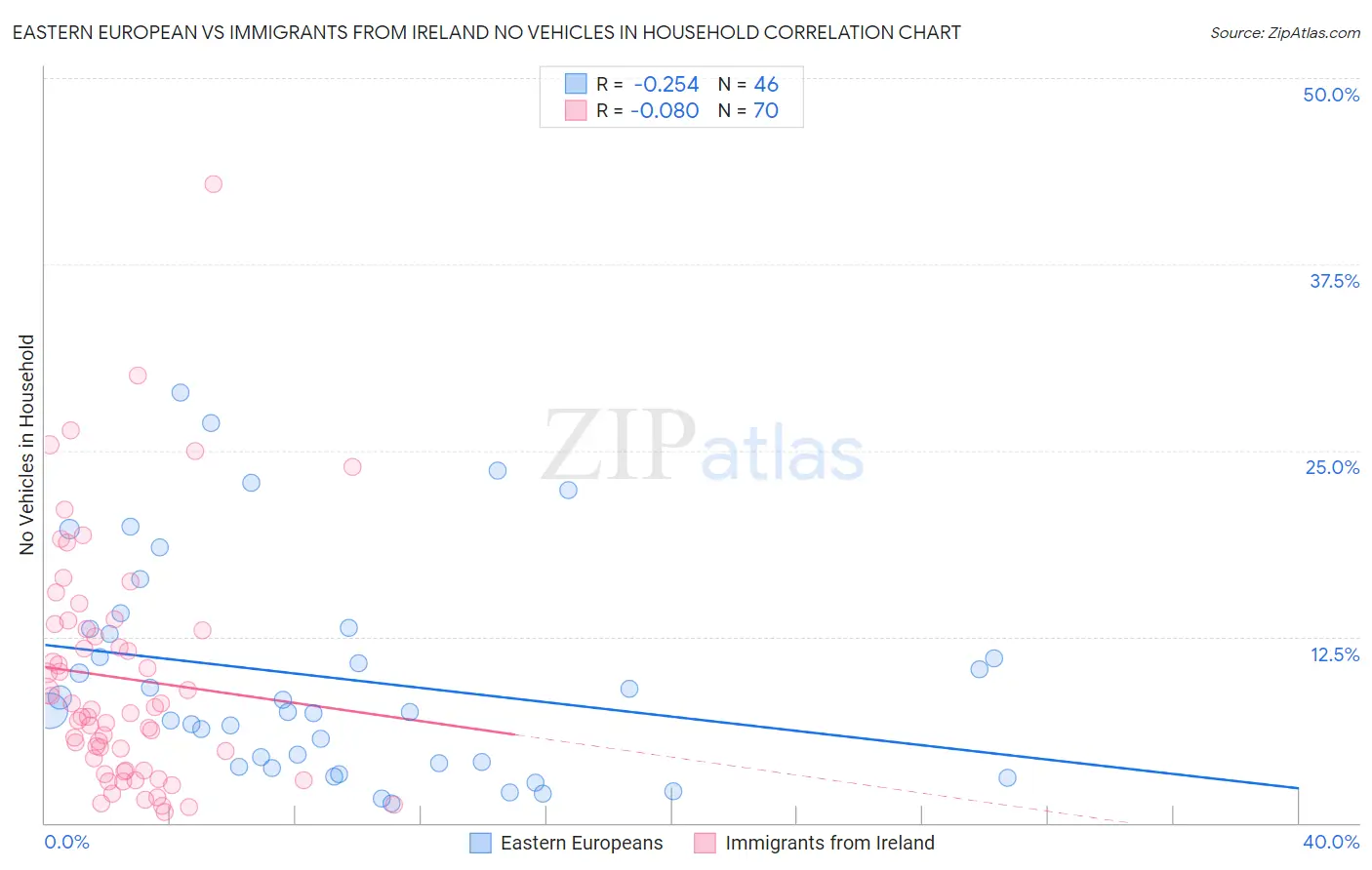 Eastern European vs Immigrants from Ireland No Vehicles in Household