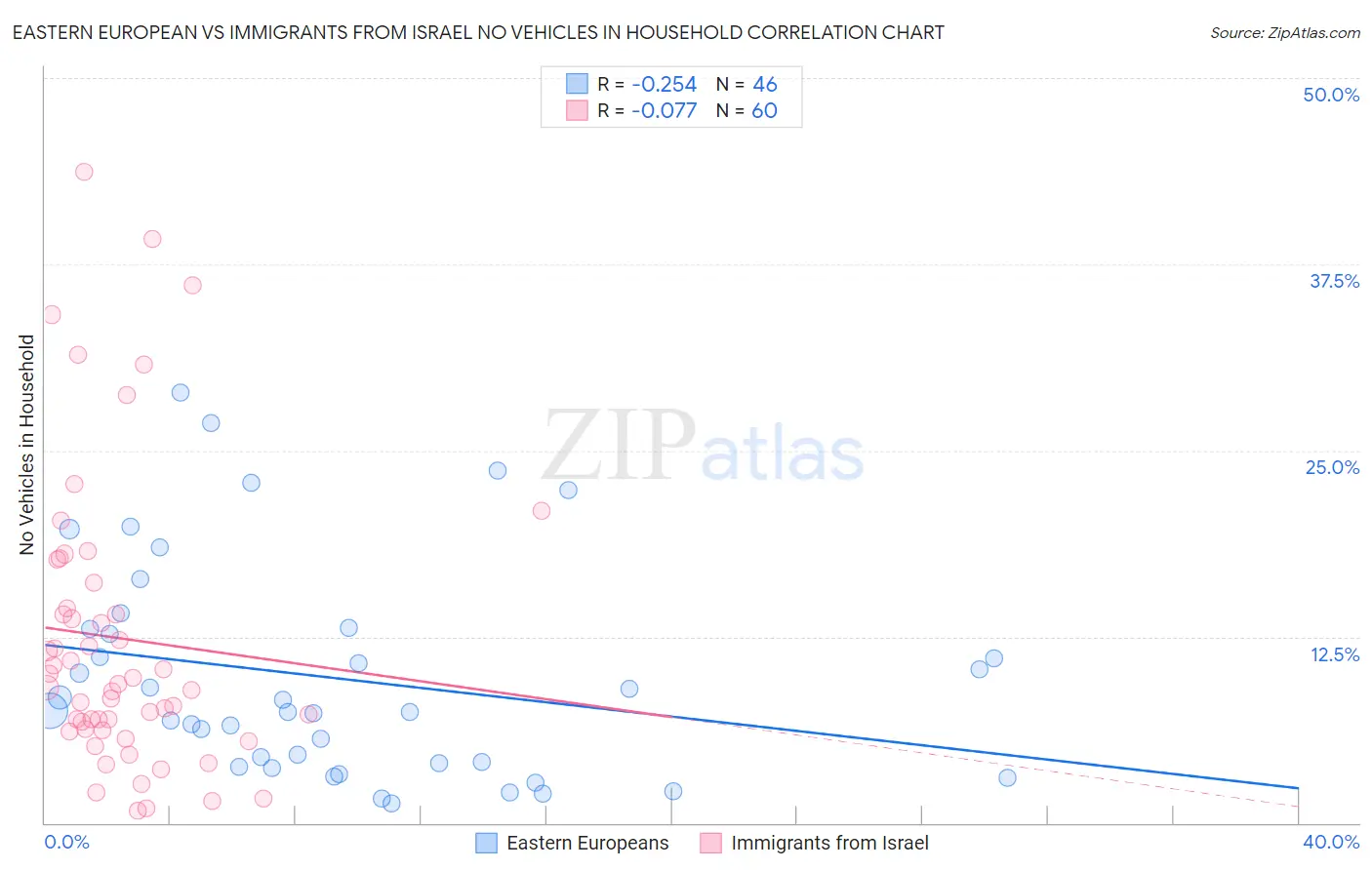 Eastern European vs Immigrants from Israel No Vehicles in Household