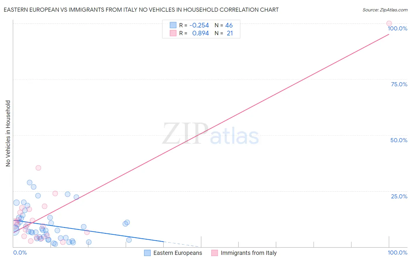 Eastern European vs Immigrants from Italy No Vehicles in Household