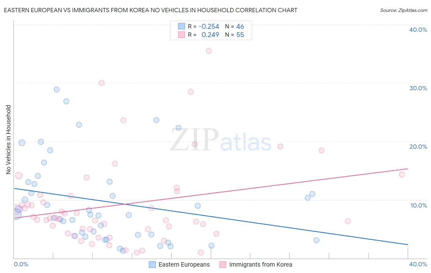 Eastern European vs Immigrants from Korea No Vehicles in Household