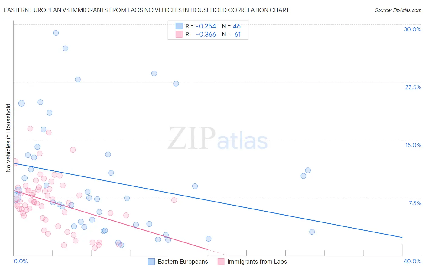 Eastern European vs Immigrants from Laos No Vehicles in Household
