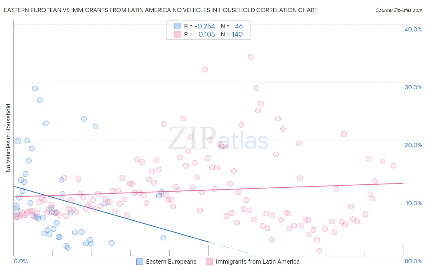 Eastern European vs Immigrants from Latin America No Vehicles in Household