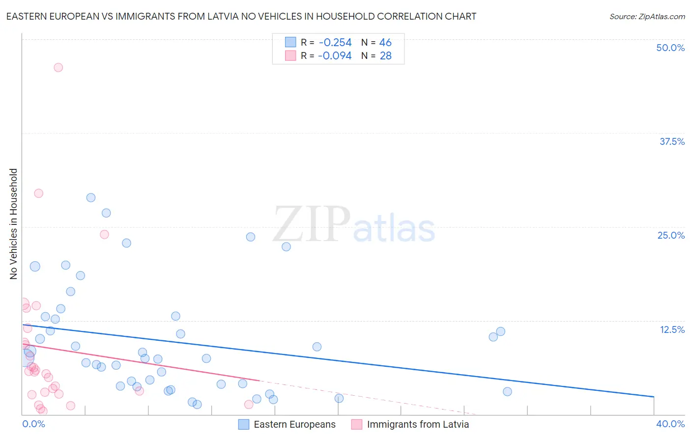 Eastern European vs Immigrants from Latvia No Vehicles in Household