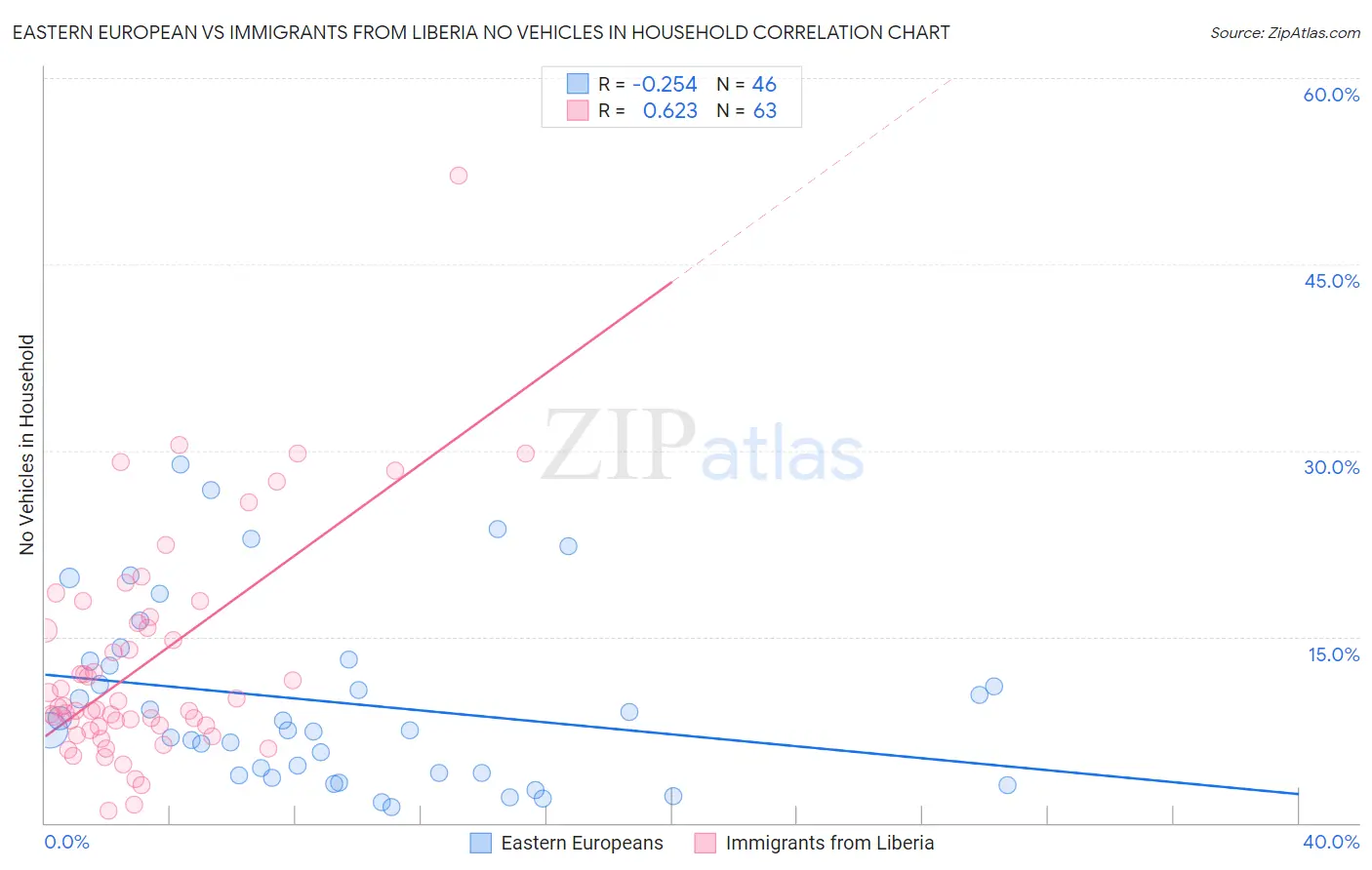 Eastern European vs Immigrants from Liberia No Vehicles in Household