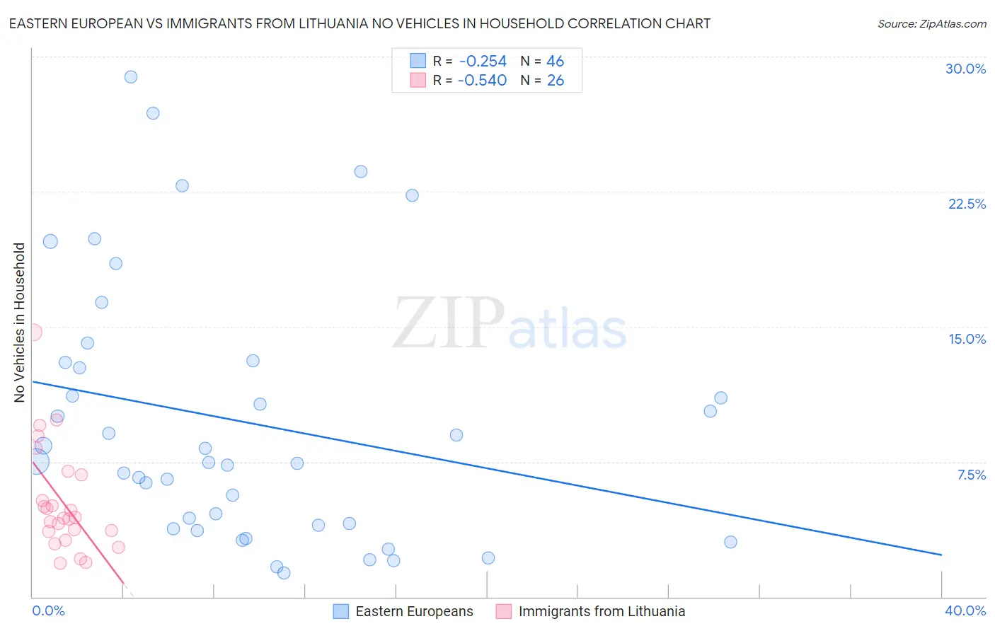 Eastern European vs Immigrants from Lithuania No Vehicles in Household