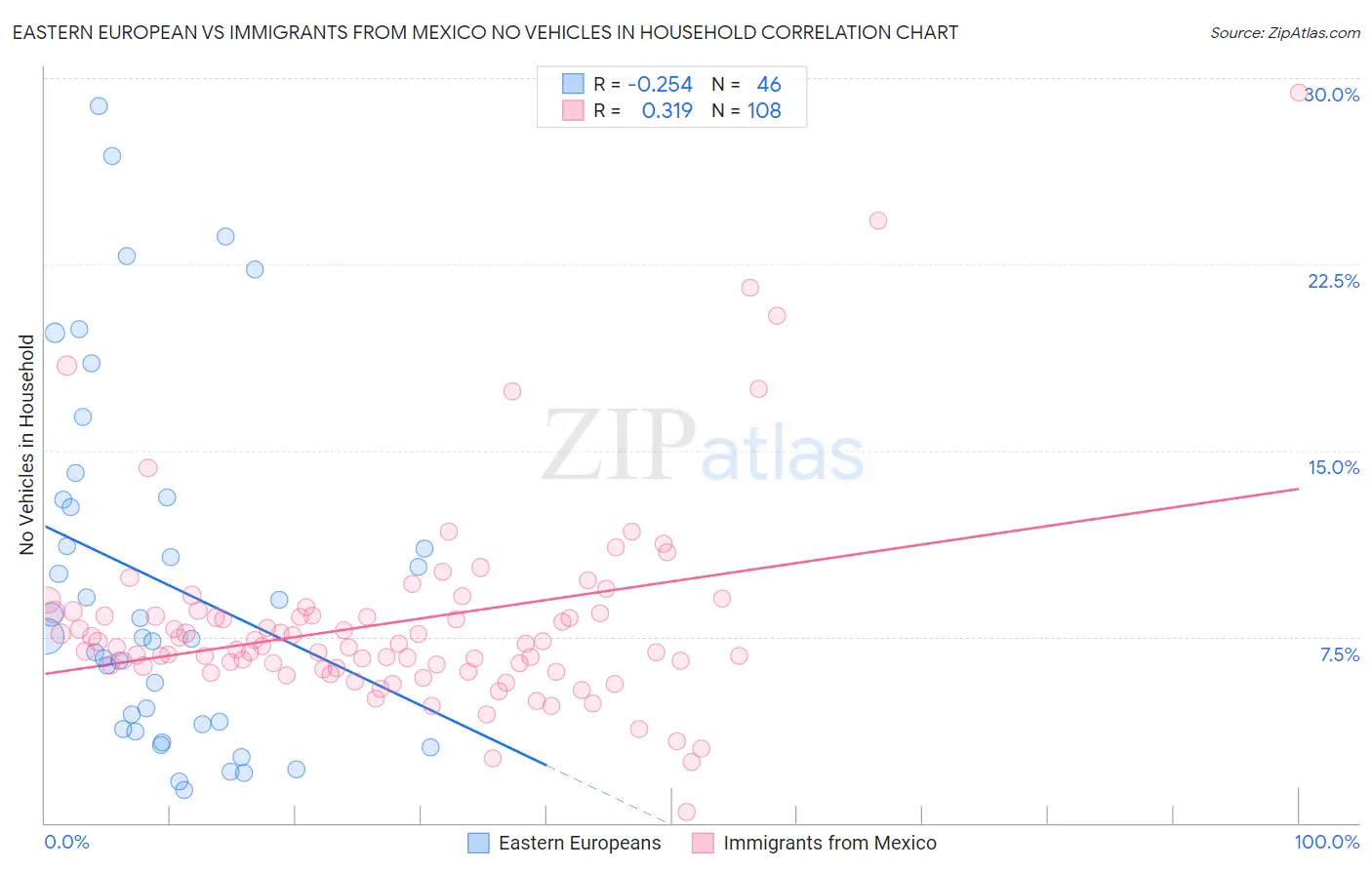 Eastern European vs Immigrants from Mexico No Vehicles in Household