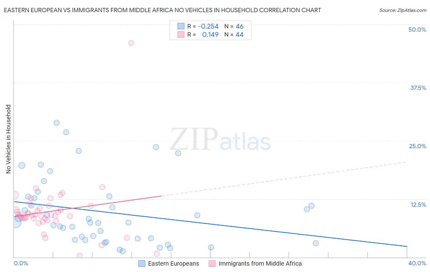 Eastern European vs Immigrants from Middle Africa No Vehicles in Household