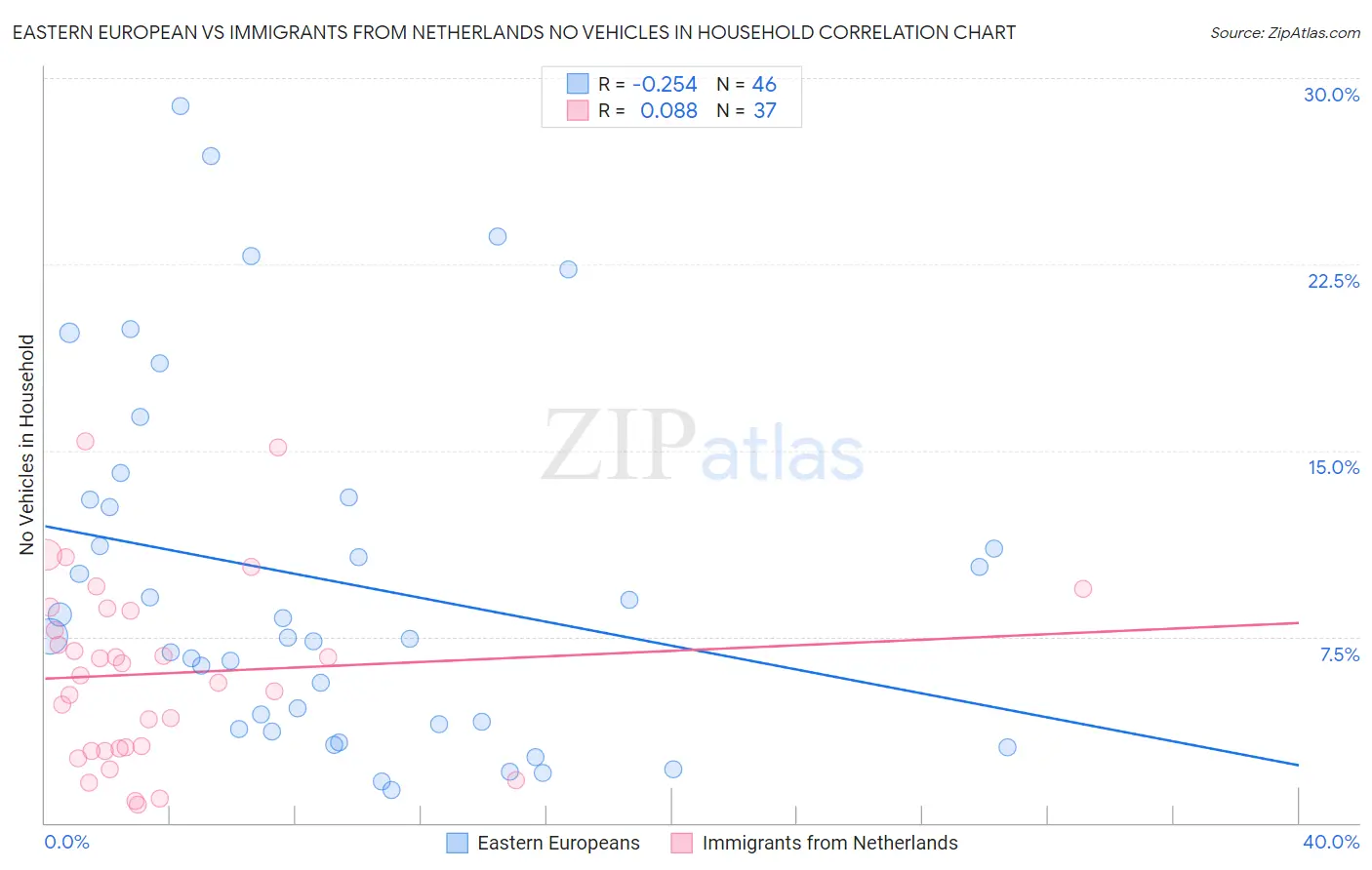 Eastern European vs Immigrants from Netherlands No Vehicles in Household