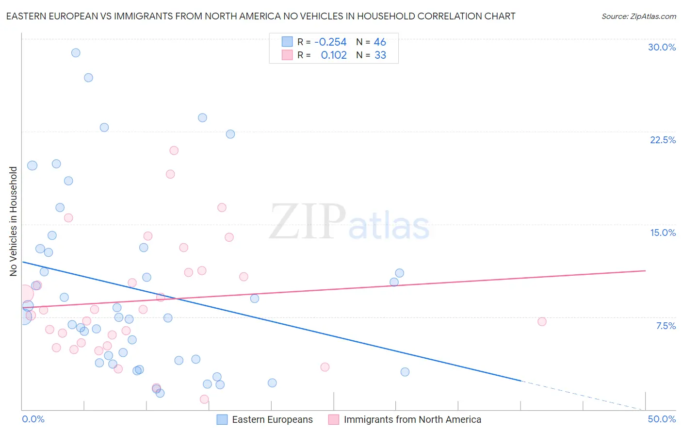 Eastern European vs Immigrants from North America No Vehicles in Household
