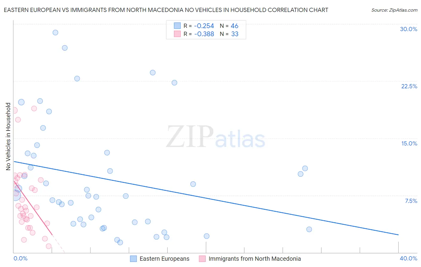Eastern European vs Immigrants from North Macedonia No Vehicles in Household