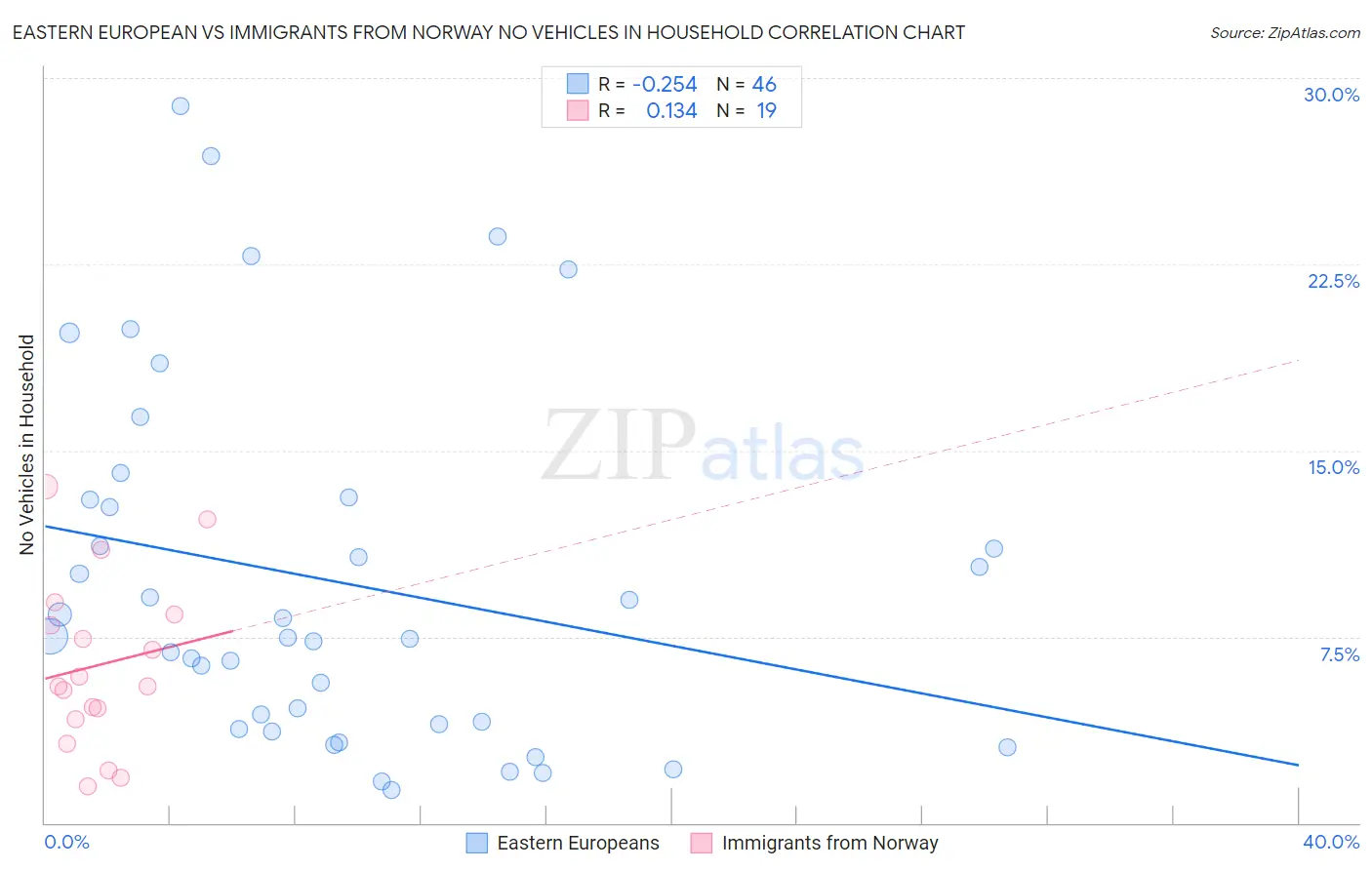 Eastern European vs Immigrants from Norway No Vehicles in Household