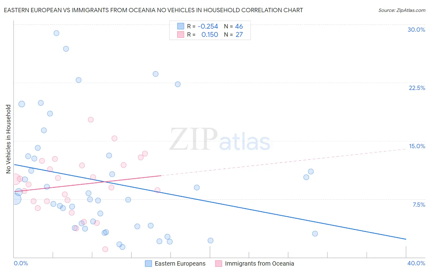Eastern European vs Immigrants from Oceania No Vehicles in Household