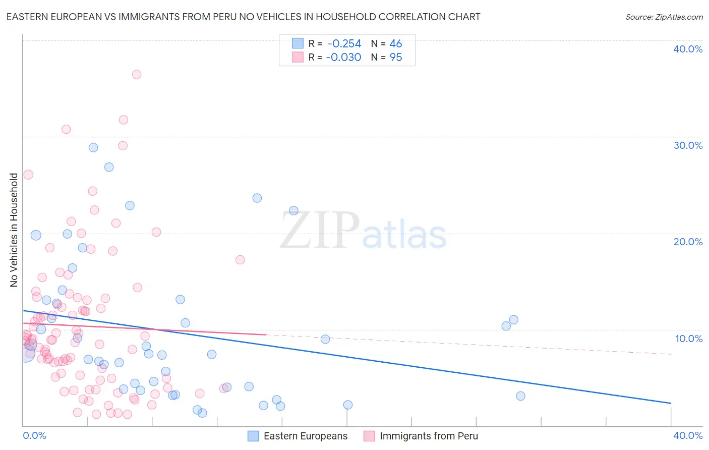 Eastern European vs Immigrants from Peru No Vehicles in Household