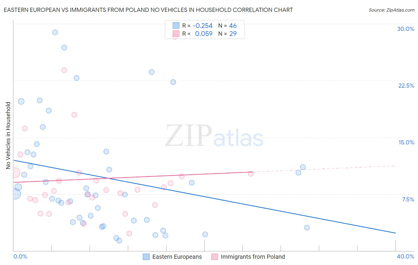 Eastern European vs Immigrants from Poland No Vehicles in Household