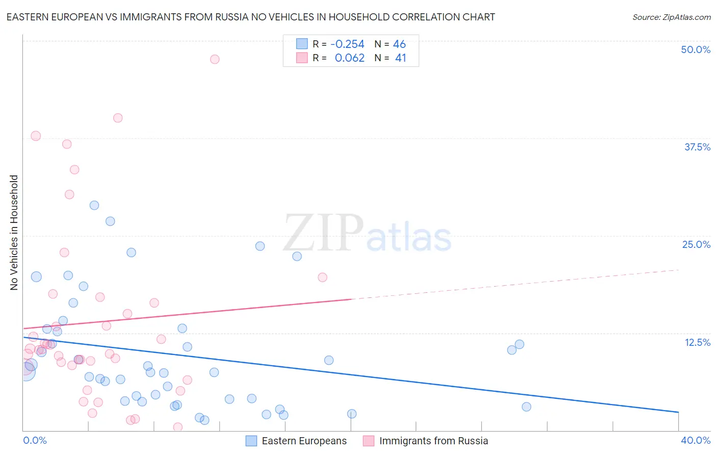 Eastern European vs Immigrants from Russia No Vehicles in Household