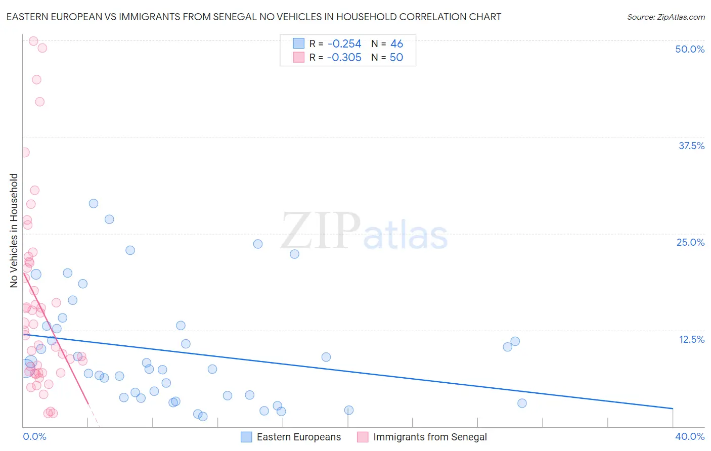 Eastern European vs Immigrants from Senegal No Vehicles in Household