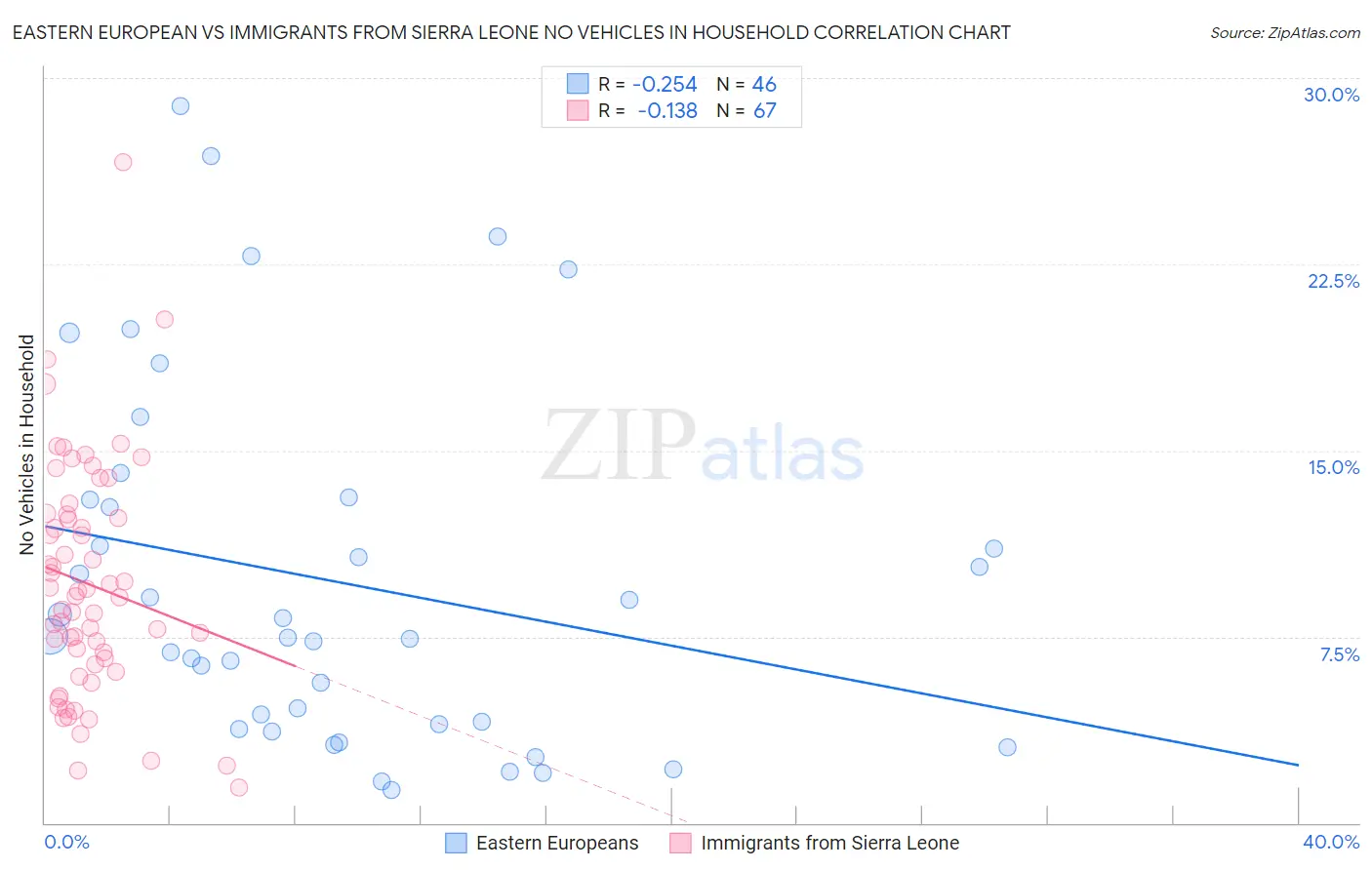 Eastern European vs Immigrants from Sierra Leone No Vehicles in Household
