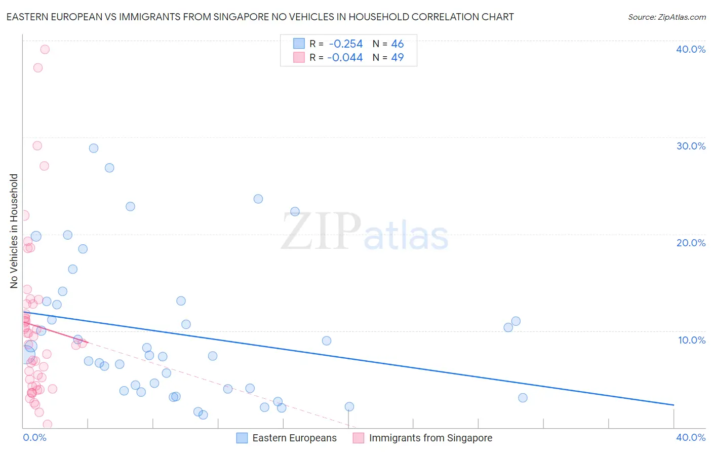 Eastern European vs Immigrants from Singapore No Vehicles in Household