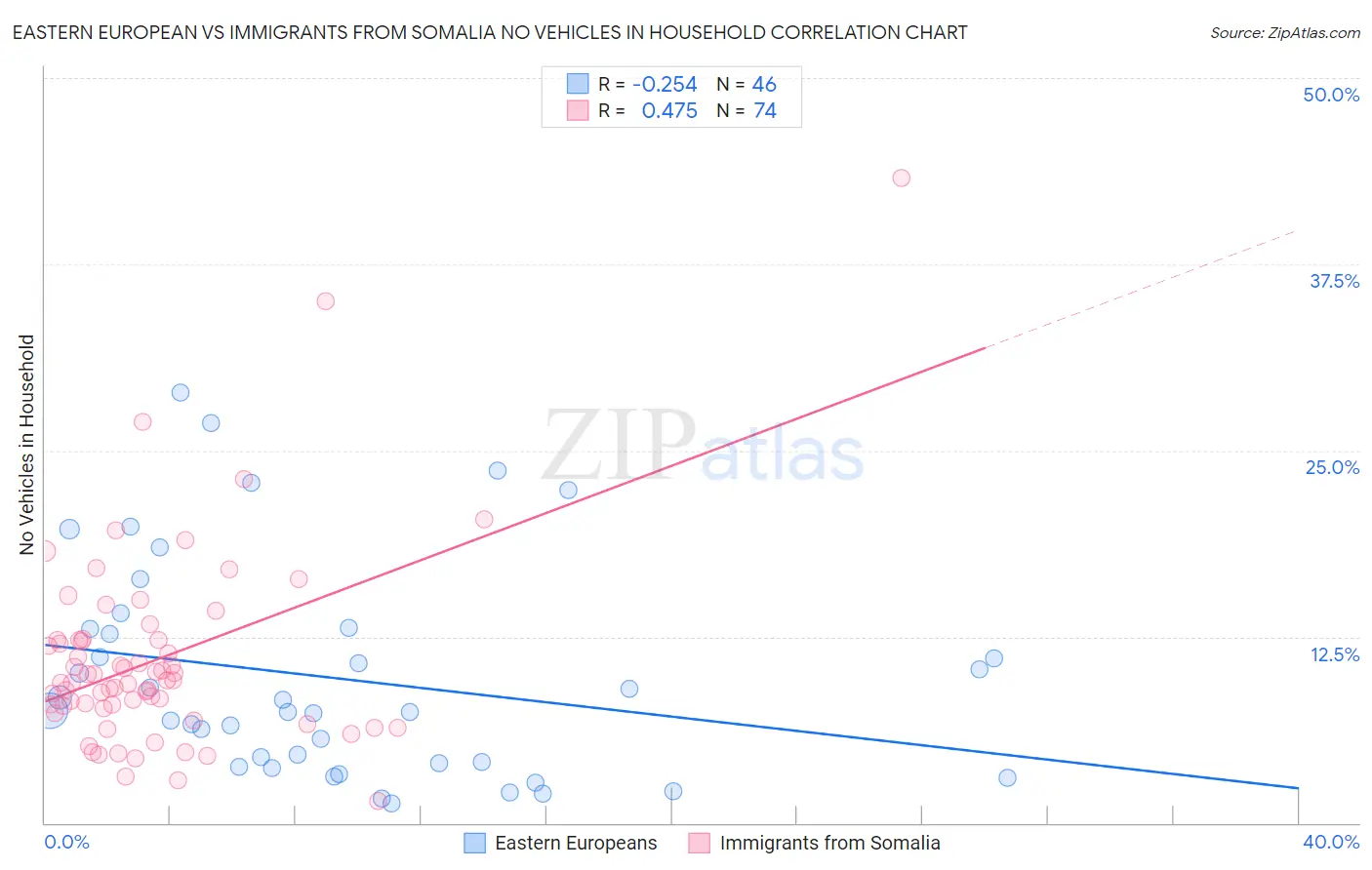 Eastern European vs Immigrants from Somalia No Vehicles in Household