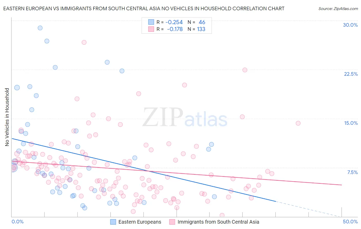 Eastern European vs Immigrants from South Central Asia No Vehicles in Household