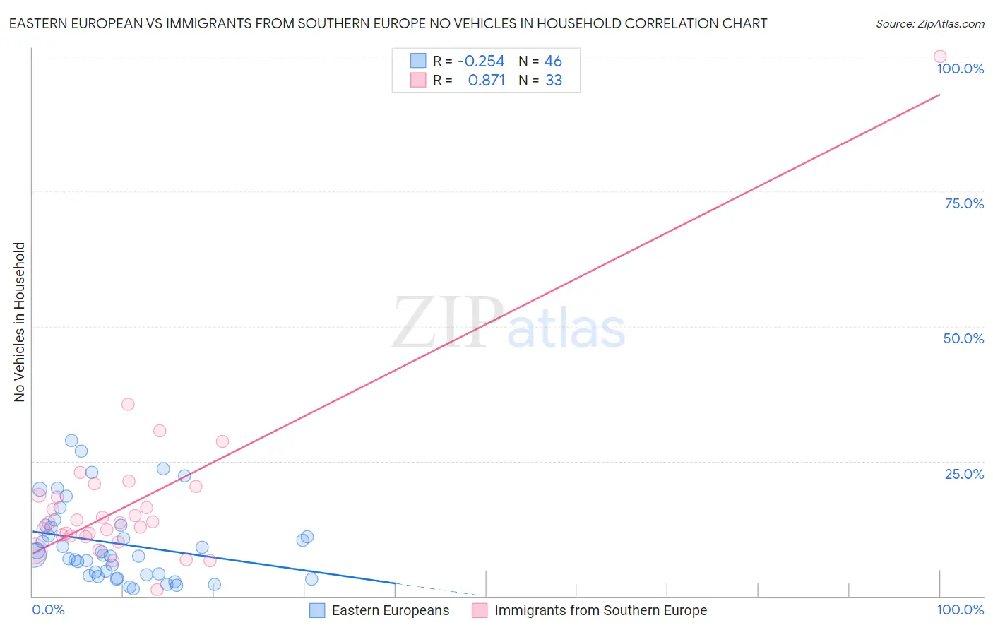 Eastern European vs Immigrants from Southern Europe No Vehicles in Household