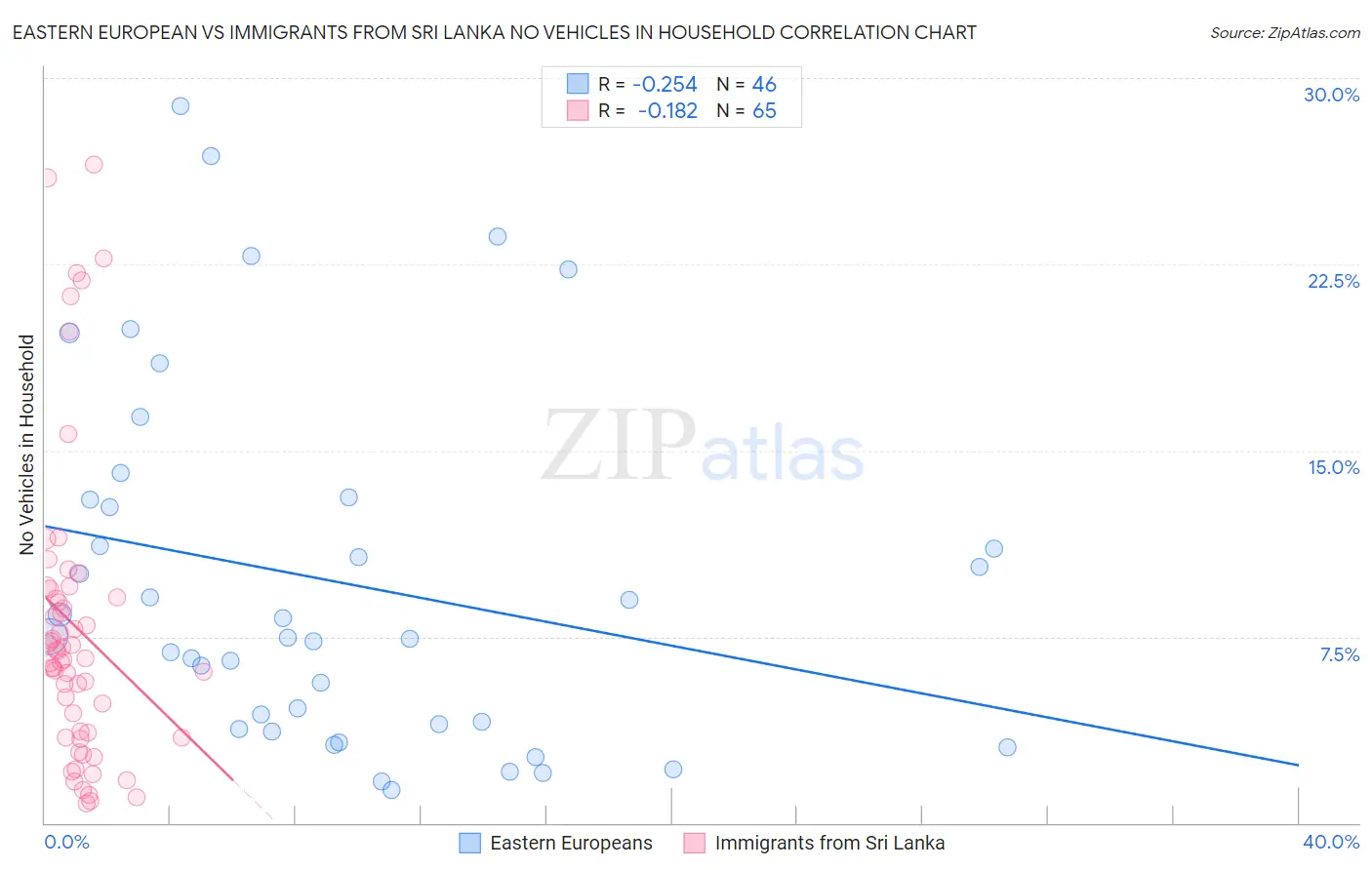 Eastern European vs Immigrants from Sri Lanka No Vehicles in Household
