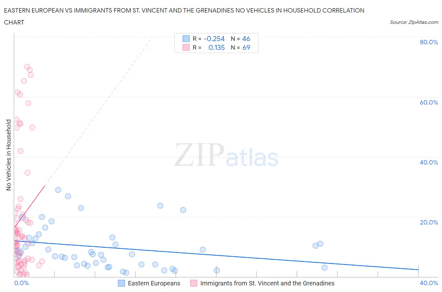 Eastern European vs Immigrants from St. Vincent and the Grenadines No Vehicles in Household