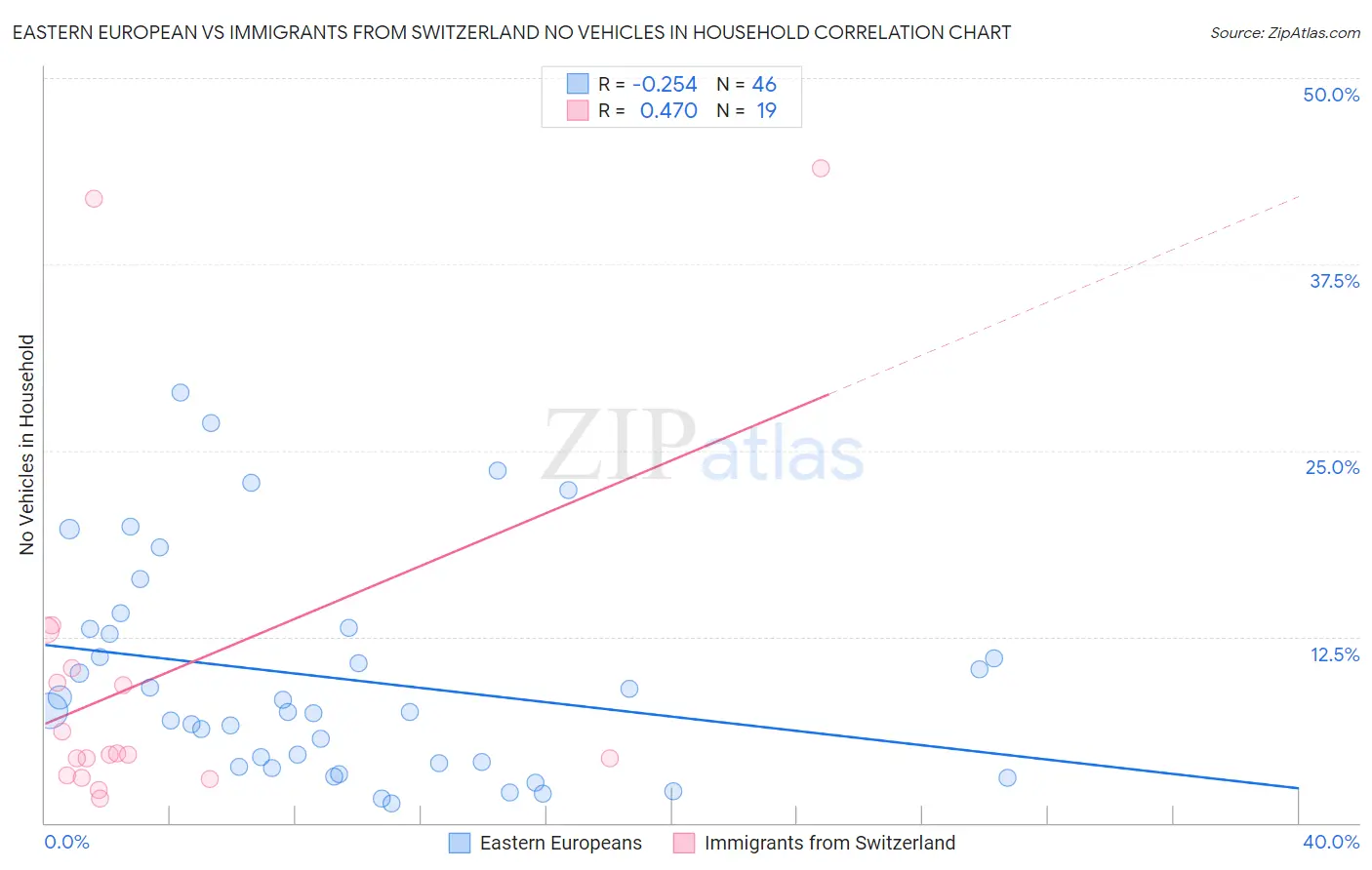 Eastern European vs Immigrants from Switzerland No Vehicles in Household