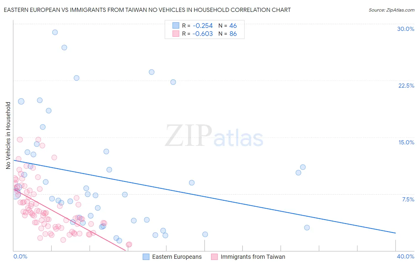 Eastern European vs Immigrants from Taiwan No Vehicles in Household
