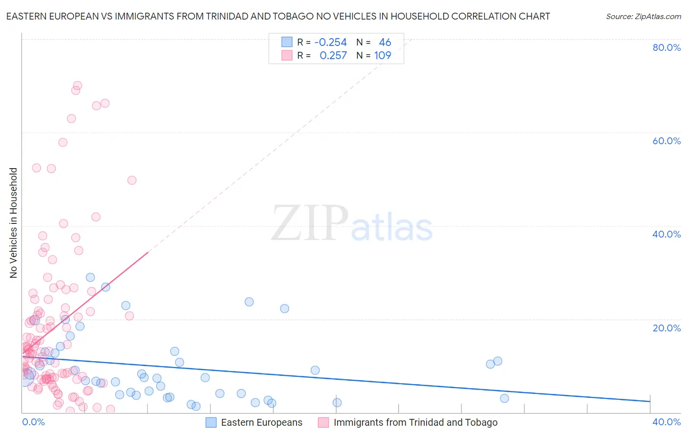 Eastern European vs Immigrants from Trinidad and Tobago No Vehicles in Household