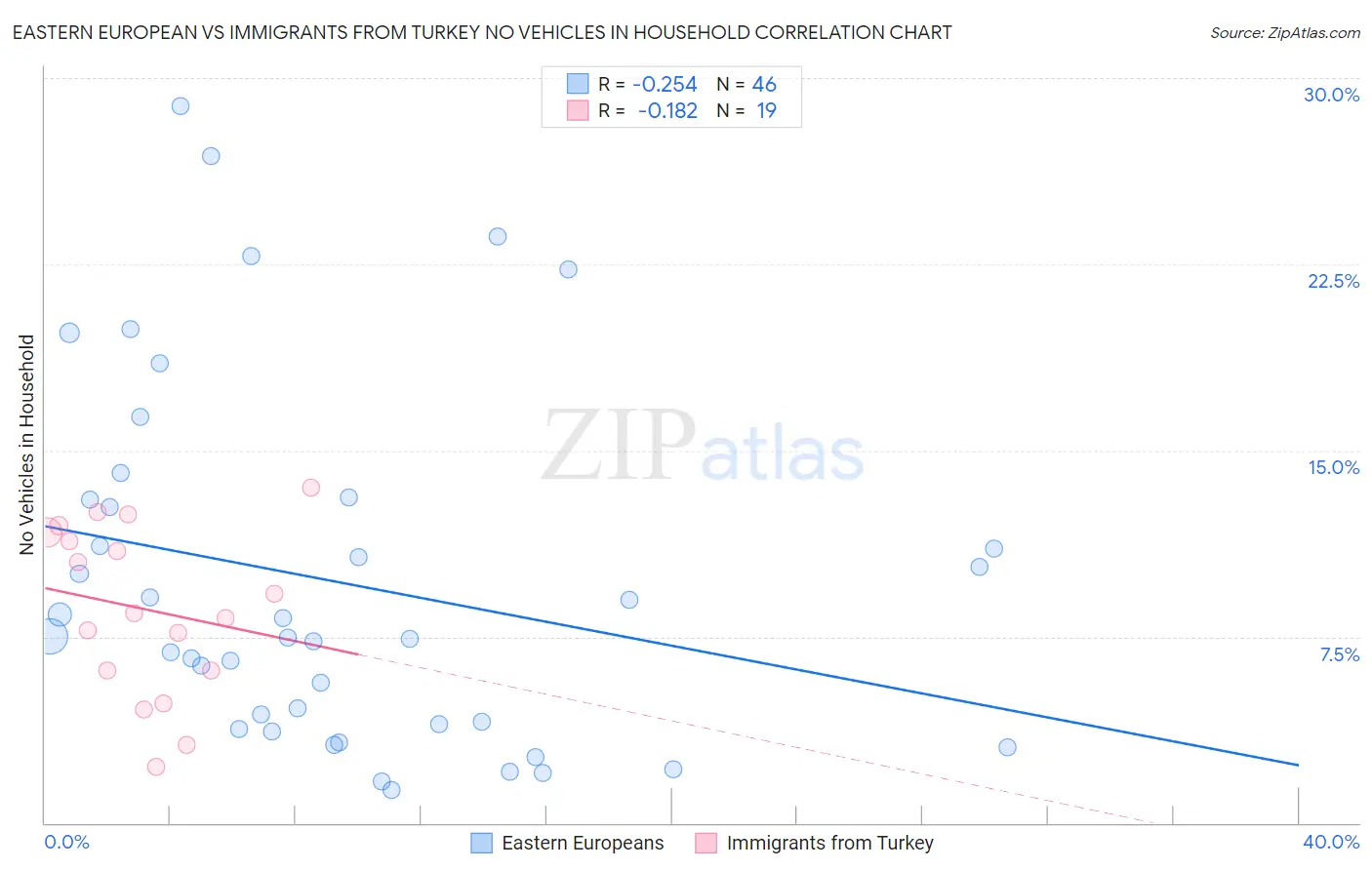 Eastern European vs Immigrants from Turkey No Vehicles in Household