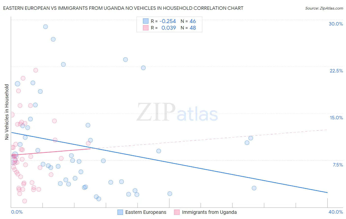 Eastern European vs Immigrants from Uganda No Vehicles in Household