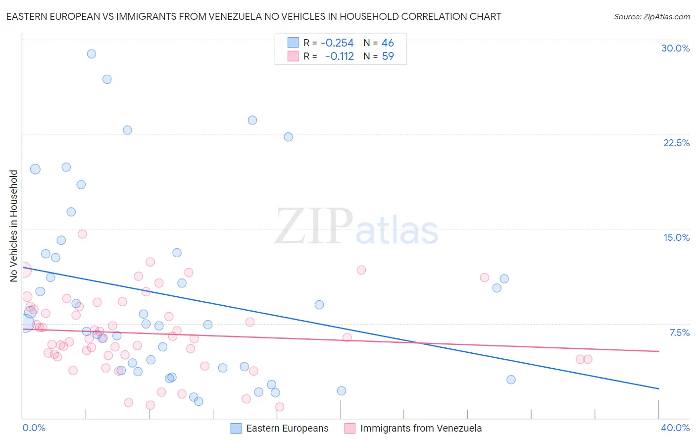 Eastern European vs Immigrants from Venezuela No Vehicles in Household