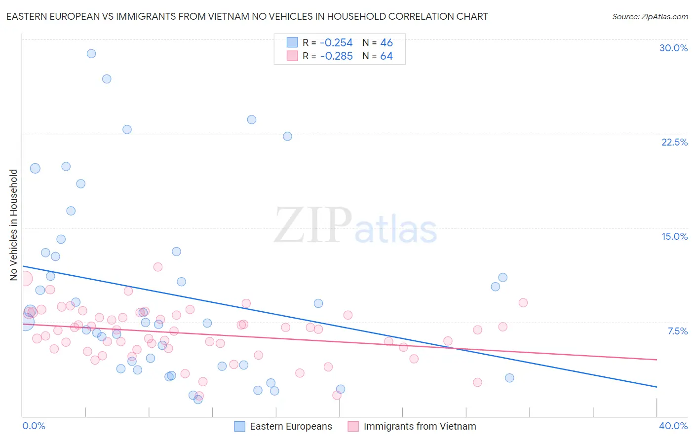 Eastern European vs Immigrants from Vietnam No Vehicles in Household