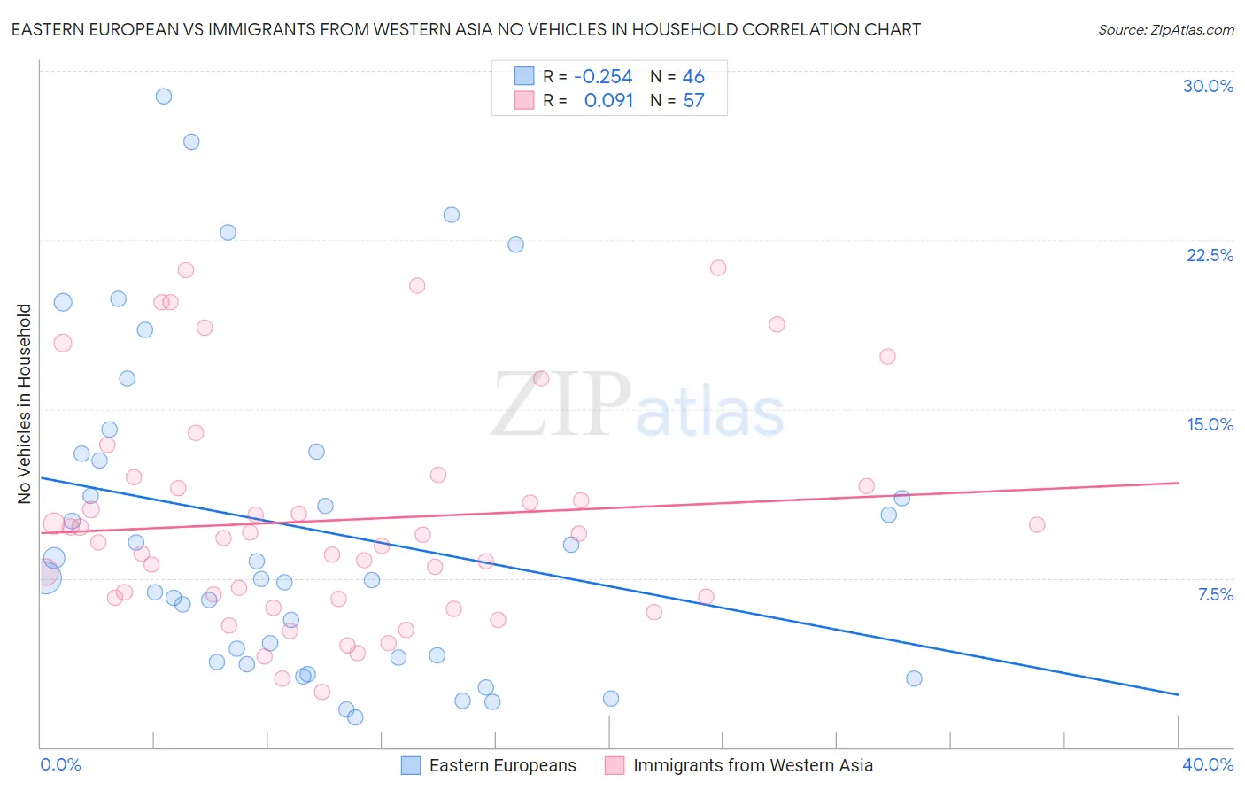 Eastern European vs Immigrants from Western Asia No Vehicles in Household