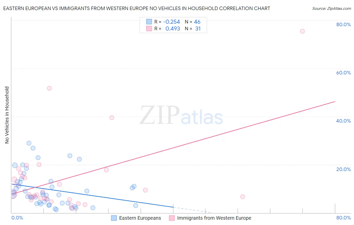 Eastern European vs Immigrants from Western Europe No Vehicles in Household