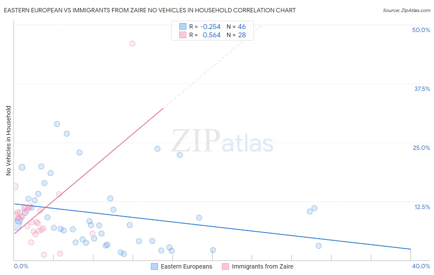 Eastern European vs Immigrants from Zaire No Vehicles in Household
