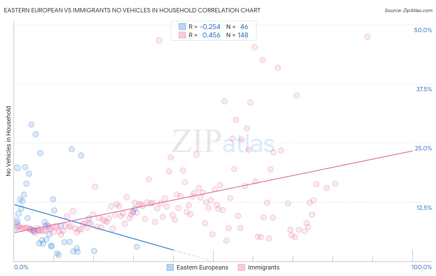Eastern European vs Immigrants No Vehicles in Household