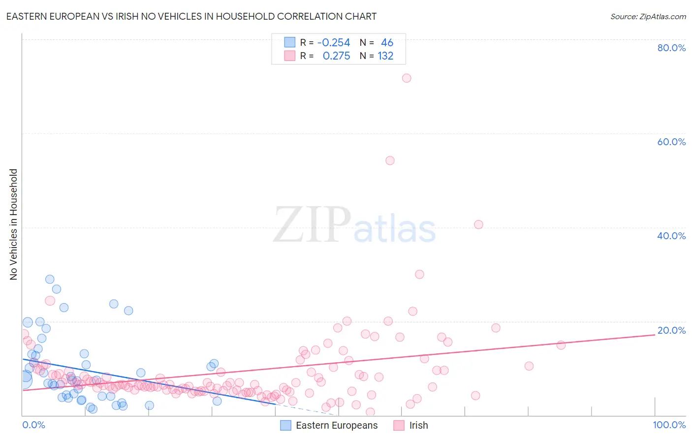 Eastern European vs Irish No Vehicles in Household