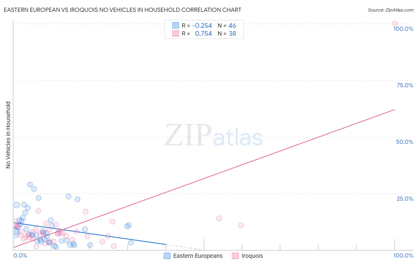 Eastern European vs Iroquois No Vehicles in Household