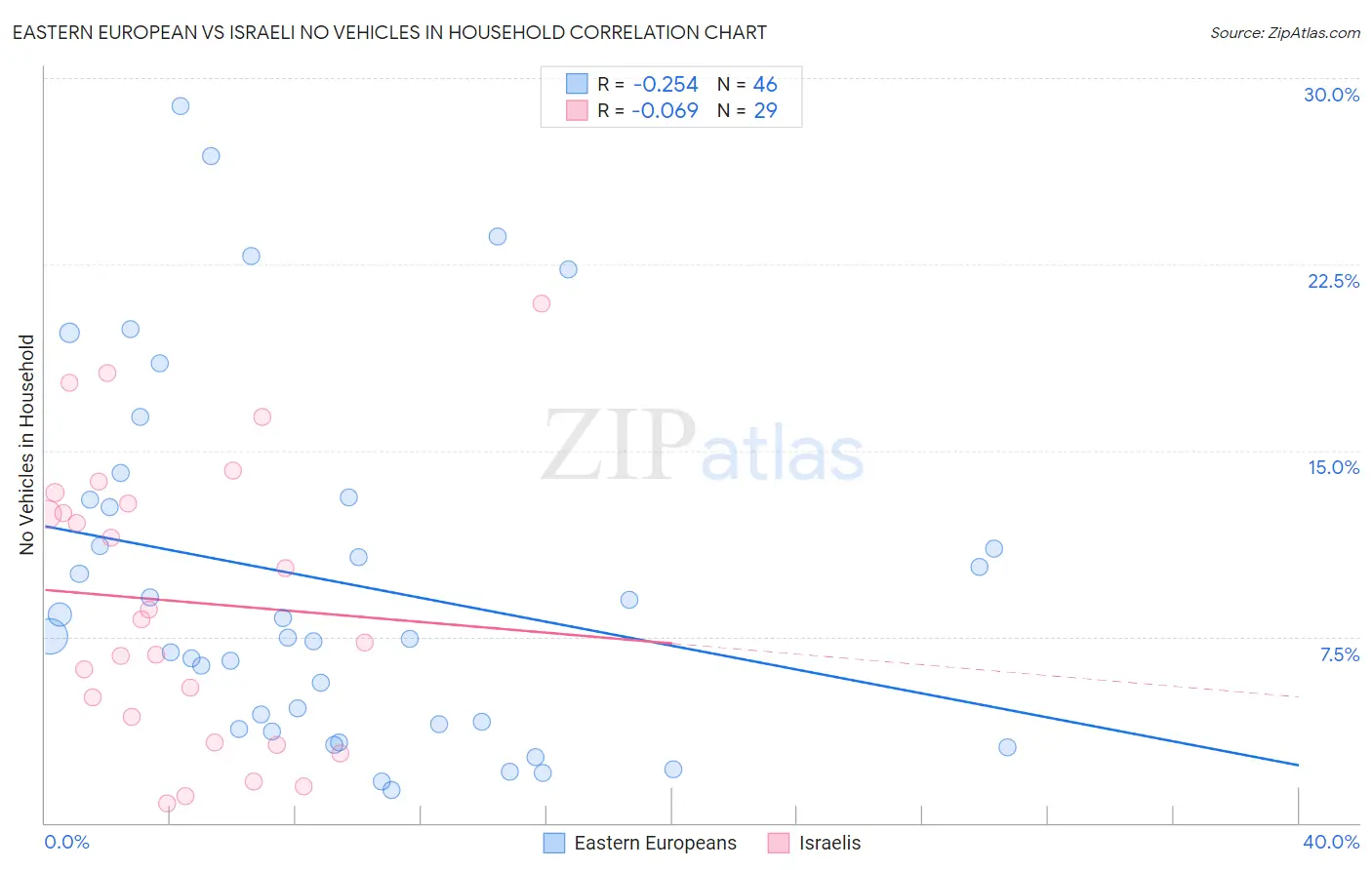Eastern European vs Israeli No Vehicles in Household