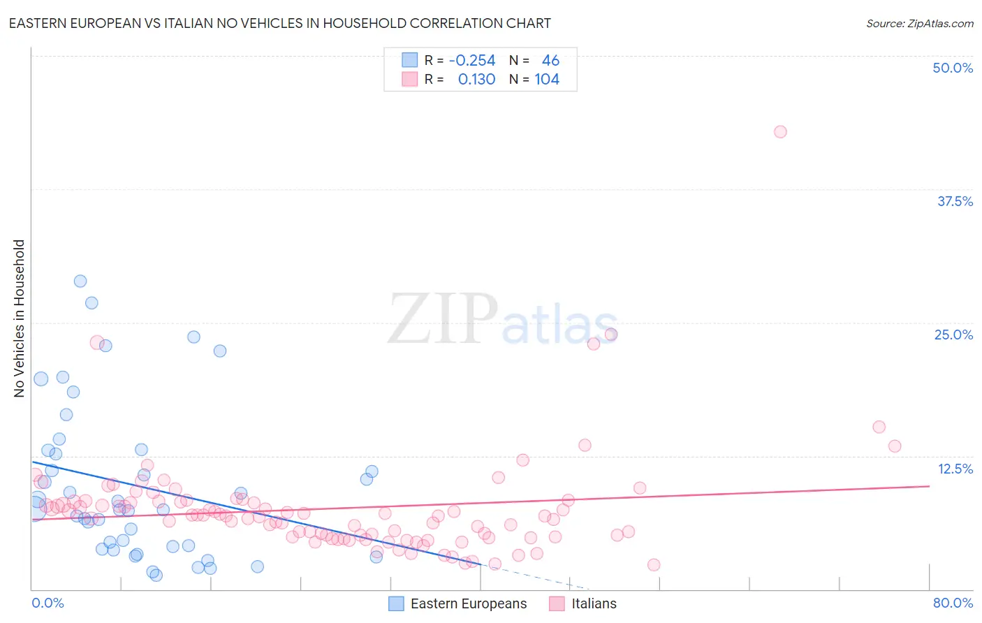 Eastern European vs Italian No Vehicles in Household