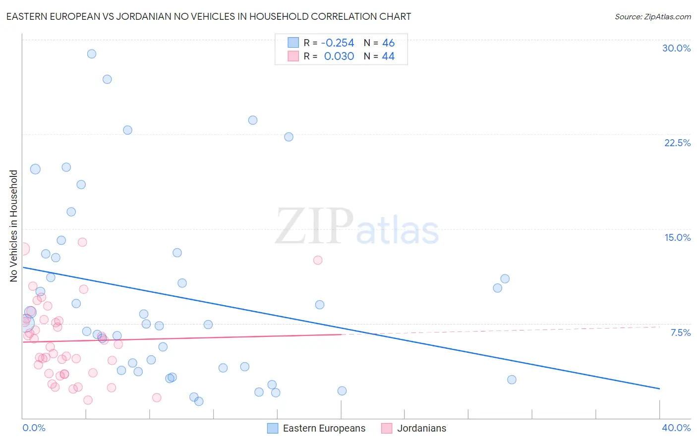 Eastern European vs Jordanian No Vehicles in Household